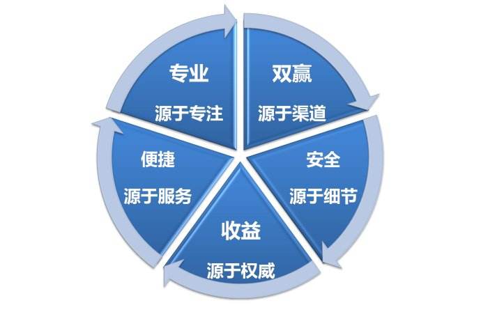 服務(wù)優(yōu)勢